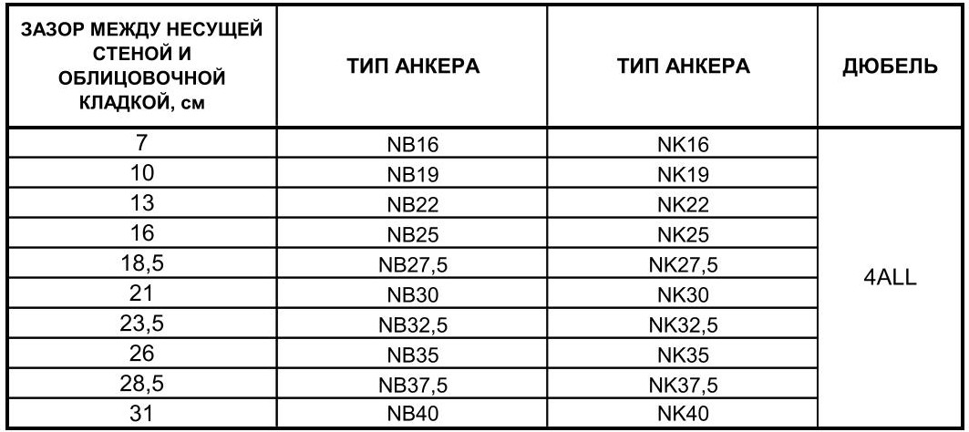 Таблица анкеров NK, NB